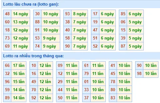 Thống Kê Tần Suất LOTO MB 28-6-2024