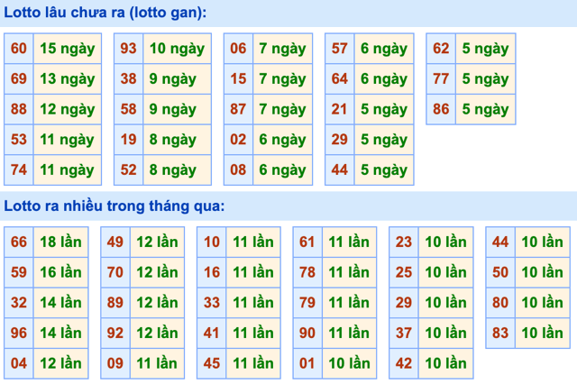 Thống Kê Tần Suất LOTO MB 30-6-2024