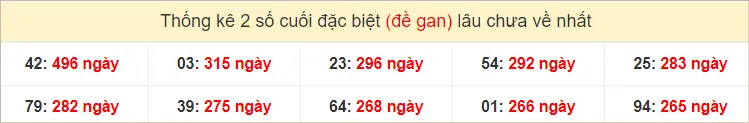 Thống kê 2 số cuối GĐB miền Trung CN gan lì nhất tính đến ngày 23-6-2024