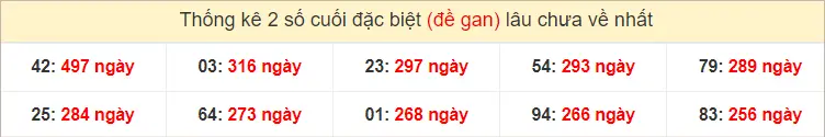 Thống kê 2 số cuối GĐB miền Trung CN gan lì nhất tính đến ngày 30-6-2024