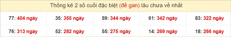 Thống kê 2 số cuối GĐB miền Trung Thứ 2 gan lì nhất tính đến ngày 24-6-2024