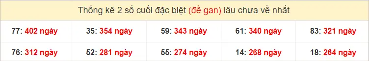 Thống kê 2 số cuối GĐB miền Trung Thứ 2 gan lì nhất