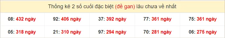 Thống kê 2 số cuối GĐB miền Trung Thứ 3 gan lì nhất 18-6-2024
