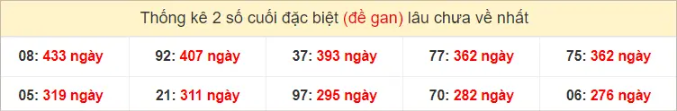 Thống kê 2 số cuối GĐB miền Trung Thứ 3 gan lì nhất tính đến ngày 25-6-2024