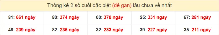 Thống kê 2 số cuối GĐB miền Trung Thứ 4 gan lì nhất tính đến ngày 26-6-2024