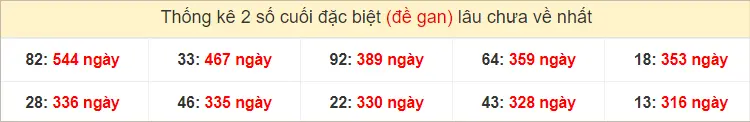 Thống kê 2 số cuối GĐB miền Trung Thứ 5 gan lì nhất tính đến ngày 20-6-2024