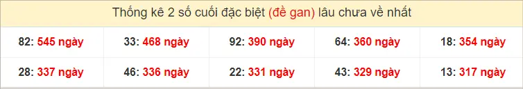 Thống kê 2 số cuối GĐB miền Trung Thứ 5 gan lì nhất tính đến ngày 27-6-2024