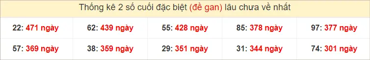 Thống kê 2 số cuối GĐB miền Trung Thứ 6 gan lì nhất tính đến ngày 21-6-2024