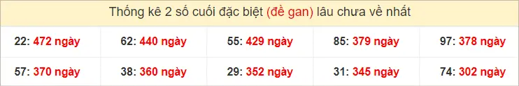 Thống kê 2 số cuối GĐB miền Trung Thứ 6 gan lì nhất tính đến ngày 28-6-2024
