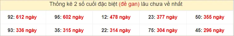 Thống kê 2 số cuối GĐB miền Trung Thứ 7 gan lì nhất tính đến ngày 22-6-2024