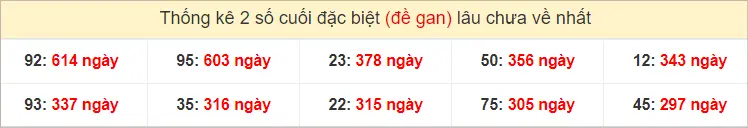 Thống kê 2 số cuối GĐB miền Trung Thứ 7 gan lì nhất tính đến ngày 29-6-2024