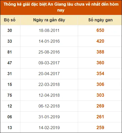 Thống kê GĐB XS An Giang đến ngày 20-6-2024