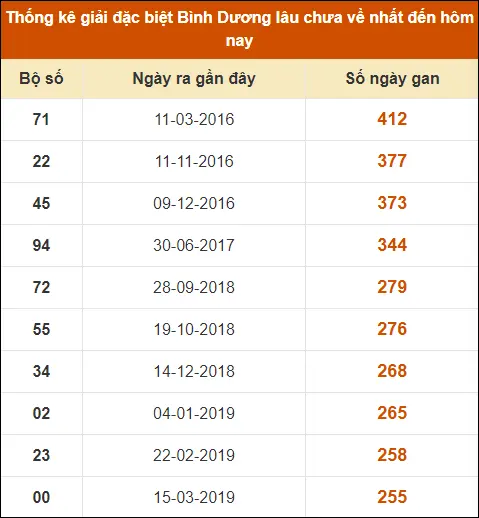 Thống kê GĐB XS Bình Dương đến ngày 21-6-2024