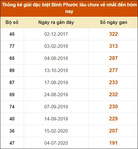 Thống kê GĐB XS Bình Phước đến ngày 22-6-2024