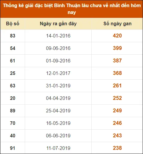 Thống kê GĐB XS Bình Thuận đến ngày 20-6-2024