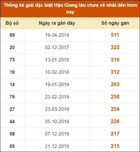 Thống kê GĐB XS Hậu Giang đến ngày 22-6-2024