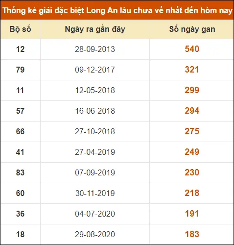 Thống kê GĐB XS Long An đến ngày 22-6-2024