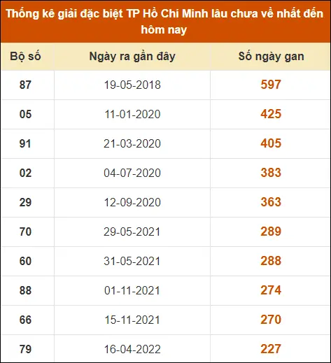 Thống kê GĐB XS TPHCM đến ngày 22-6-2024