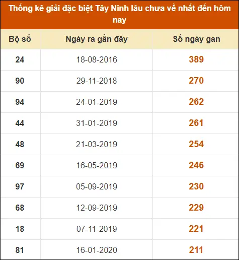 Thống kê GĐB XS Tây Ninh đến ngày 20-6-2024