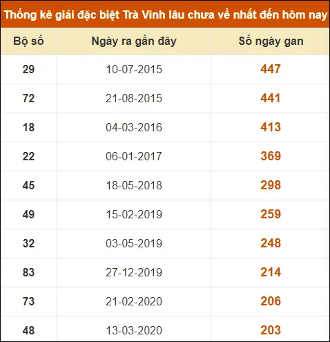 Thống kê GĐB XS Trà vinh đến ngày 21-6-2024