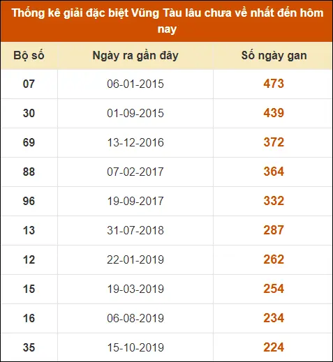 Thống kê GĐB XS Vũng Tàu đến ngày 18-6-2024