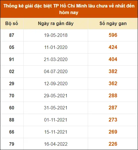 Thống kê GĐB XSTPHCM đến ngày 17-6-2024