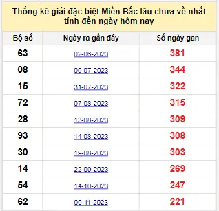 Thống kê GĐB lâu chưa về nhất tính đến ngày 22-6-2024