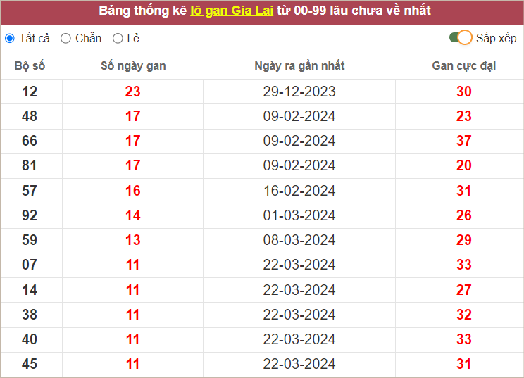 Thống kê lô gan XSGL 14/6/2024