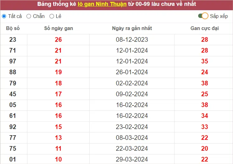 Thống kê lô gan XSNT Thứ 6 14/6/2024