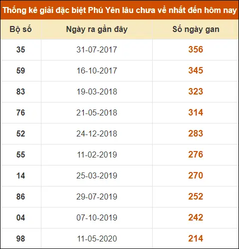 Thống Kê Giải Đặc Biệt Phú Yên đến ngày 1-7-2024