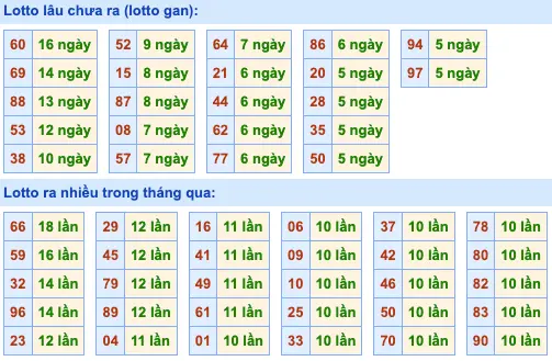 Thống Kê Tần Suất LOTO MB 1-7-2024