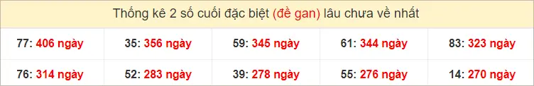 Thống kê 2 số cuối GĐB miền Trung Thứ 2 gan lì nhất tính đến ngày 1-7-2024