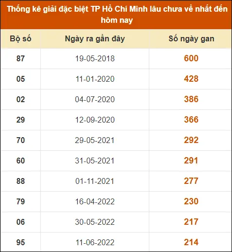 Thống kê GĐB XS TP HCM đến ngày 1-7-2024