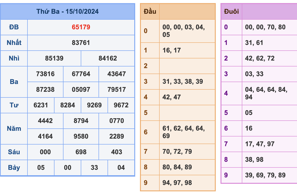 KQXSMB Ngày 15-10-2024 Thứ 3