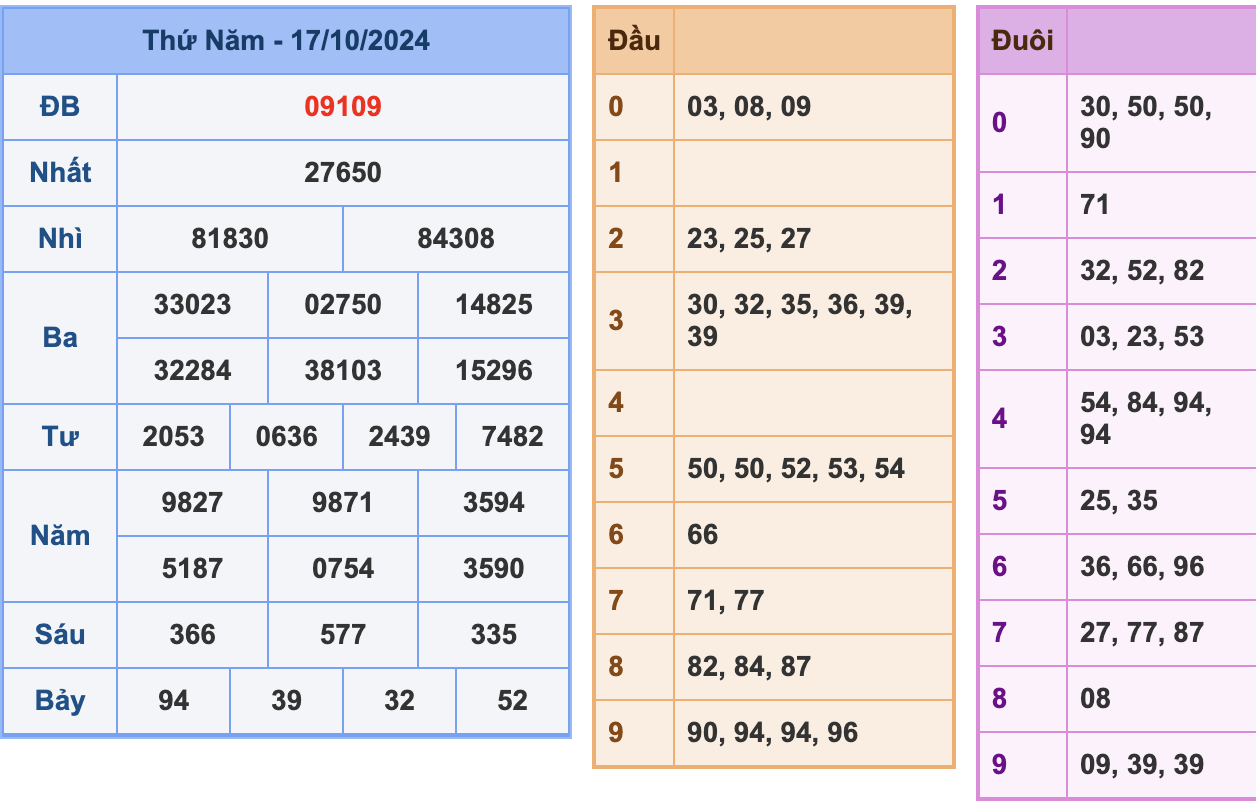 KQXSMB Ngày 17/10/2024 Thứ 5