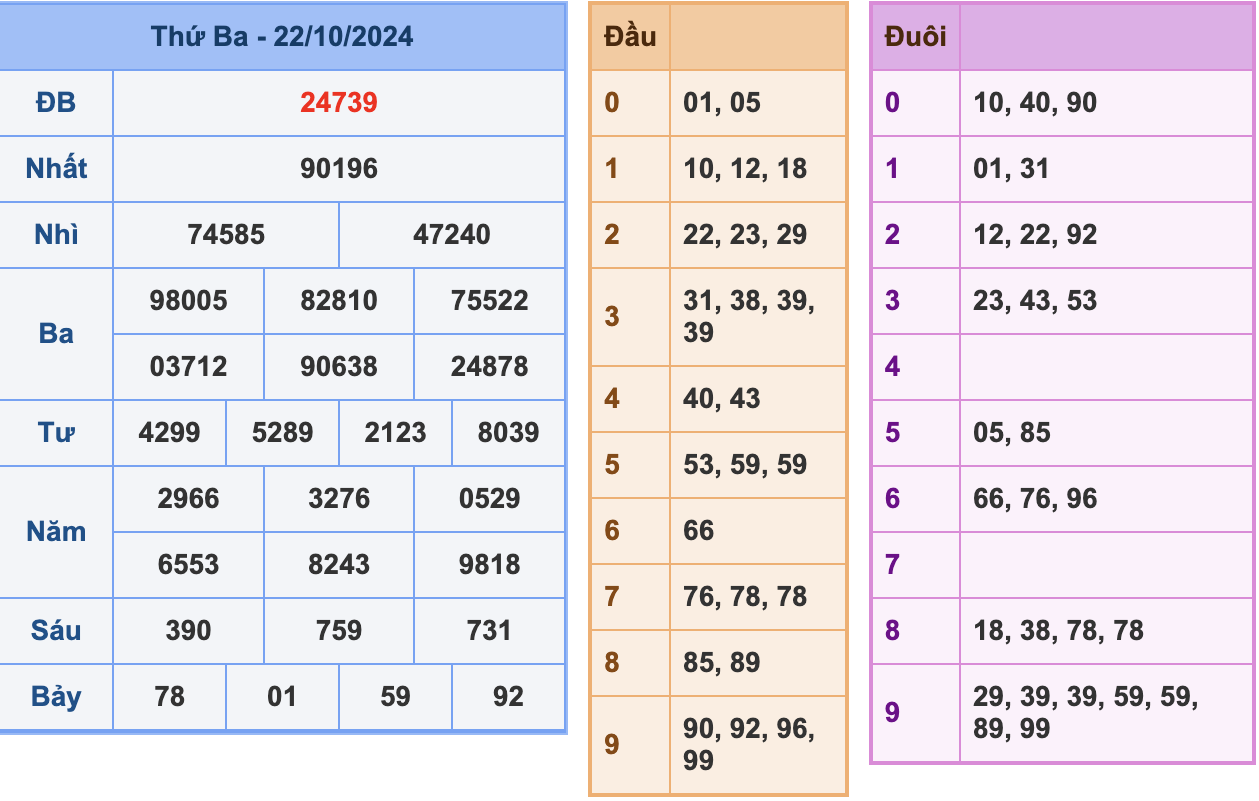 KQXSMB Ngày 22/10/2024 Thứ 3