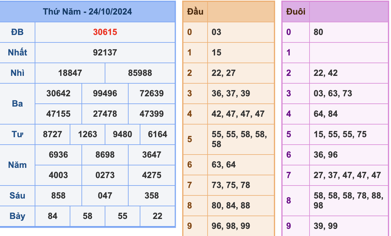 KQXSMB Ngày 24/10/2024 Thứ 5