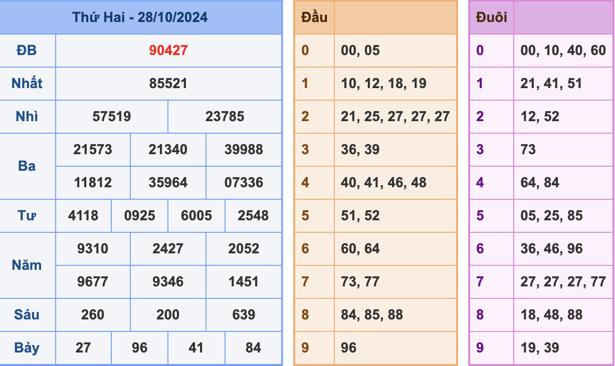 KQXSMB Ngày 28/10/2024 Thứ 2