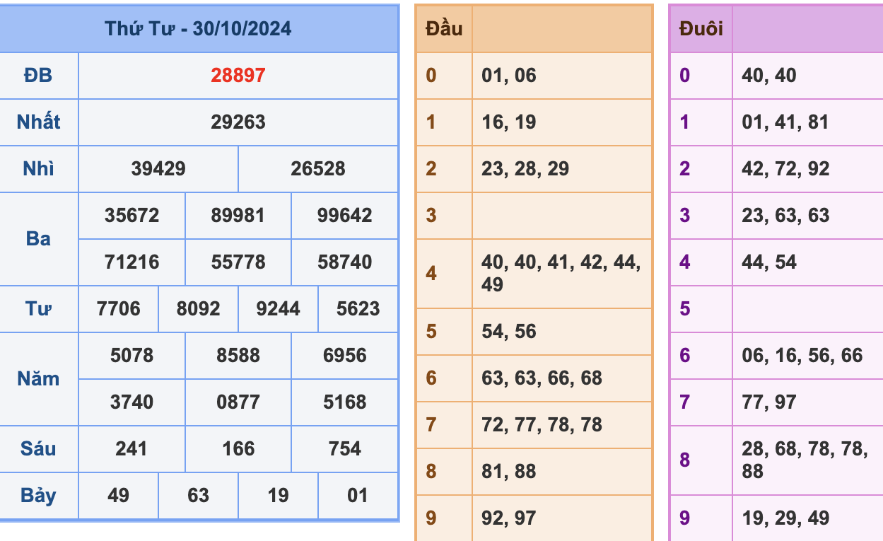 KQXSMB Ngày 30/10/2024 Thứ 3