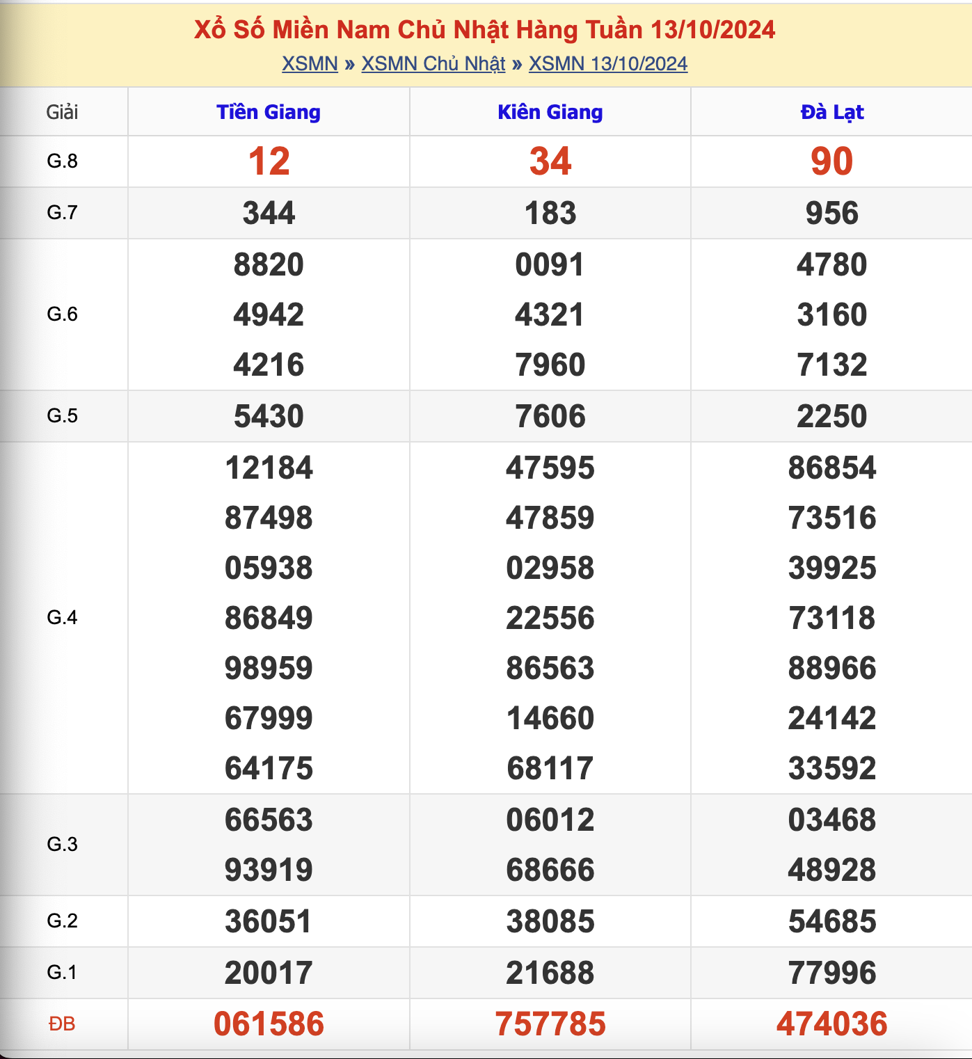 KQXSMN CN Tuần Trước 13/10/2024