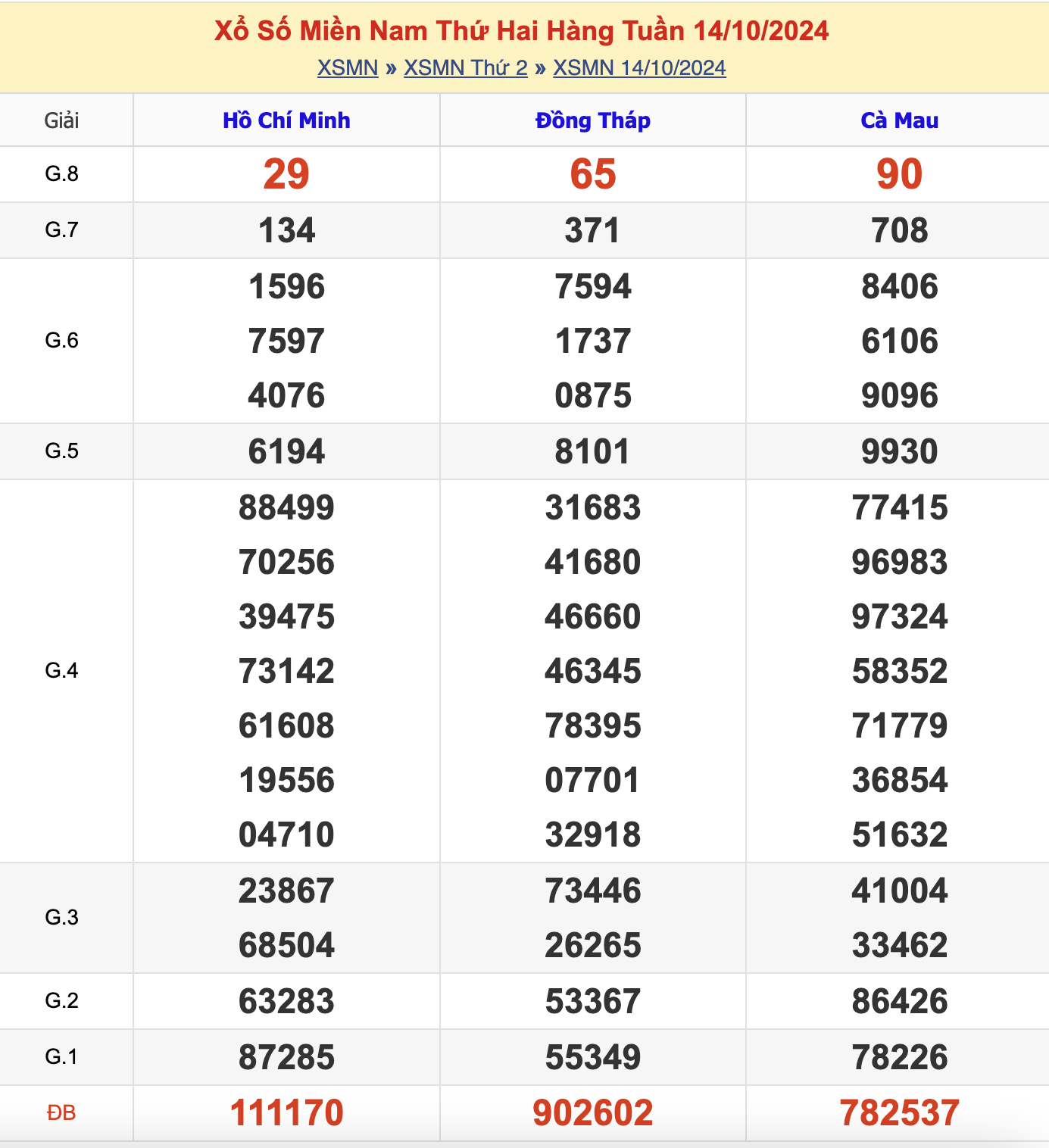 KQXSMN Thứ 2 Tuần Trước 14/10/2024