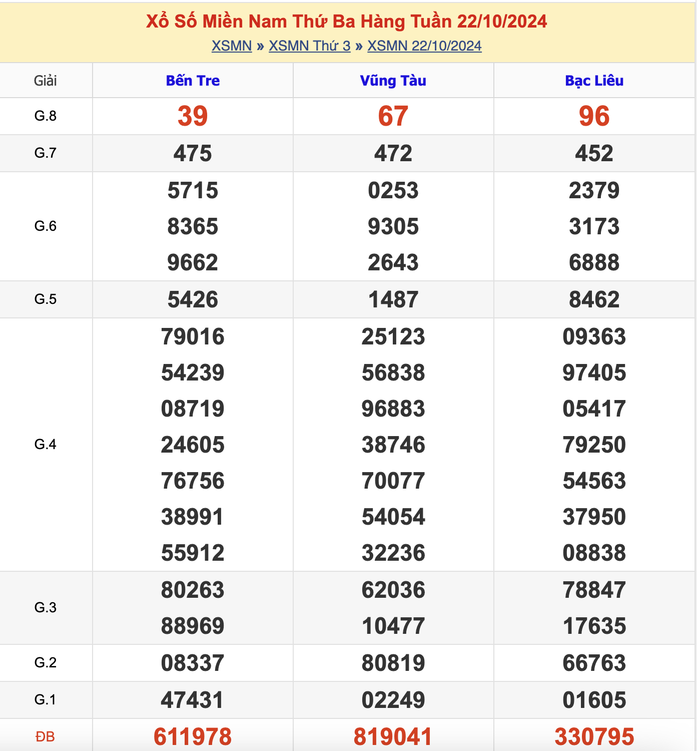 KQXSMN Thứ 3 Tuần Trước 22/10/2024