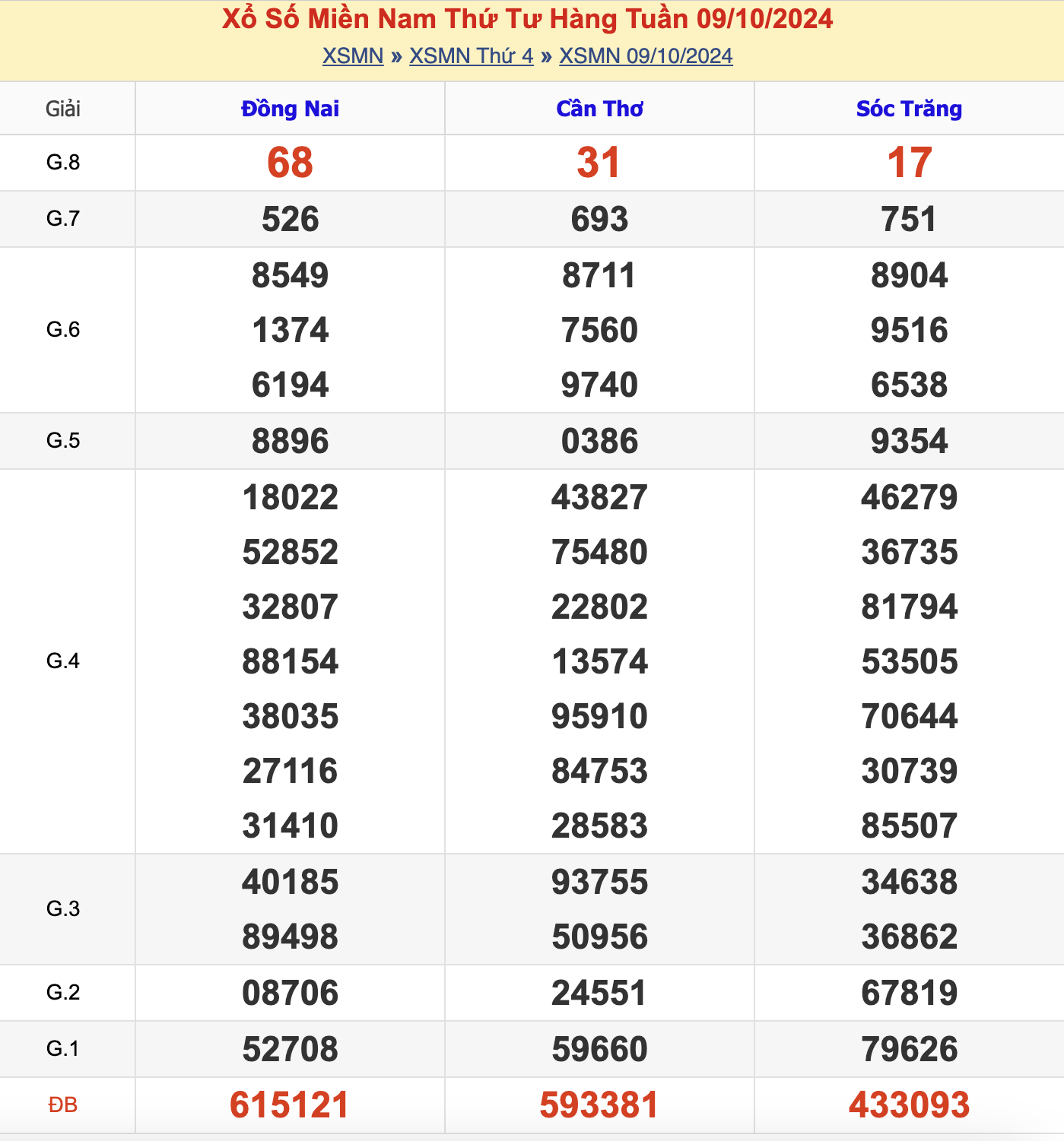 KQXSMN Thứ 4 Tuần Trước 09-10-2024