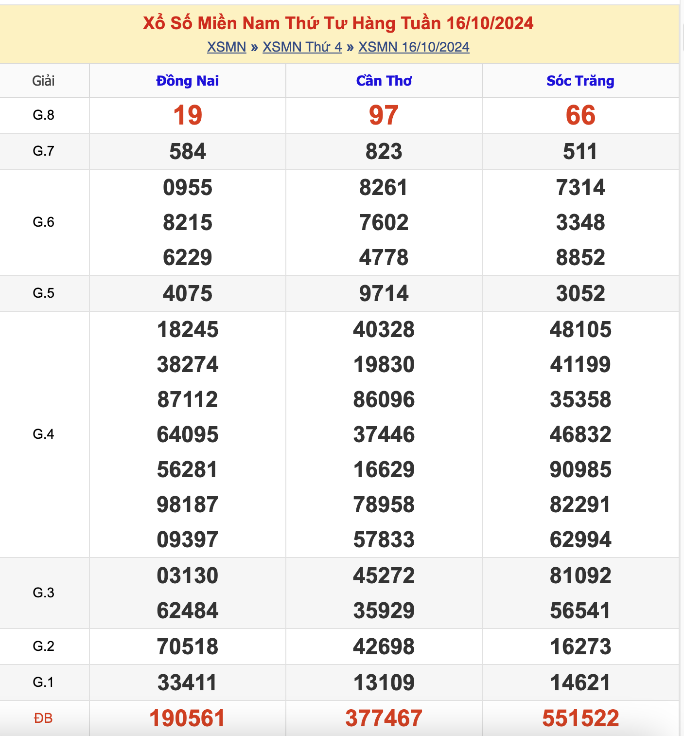 KQXSMN Thứ 4 Tuần Trước 16/10/2024