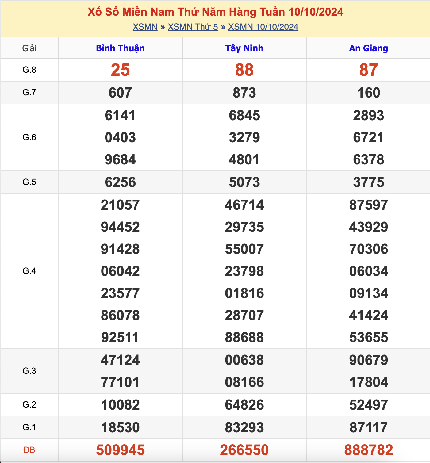 KQXSMN Thứ 5 Tuần Trước 10-10-2024