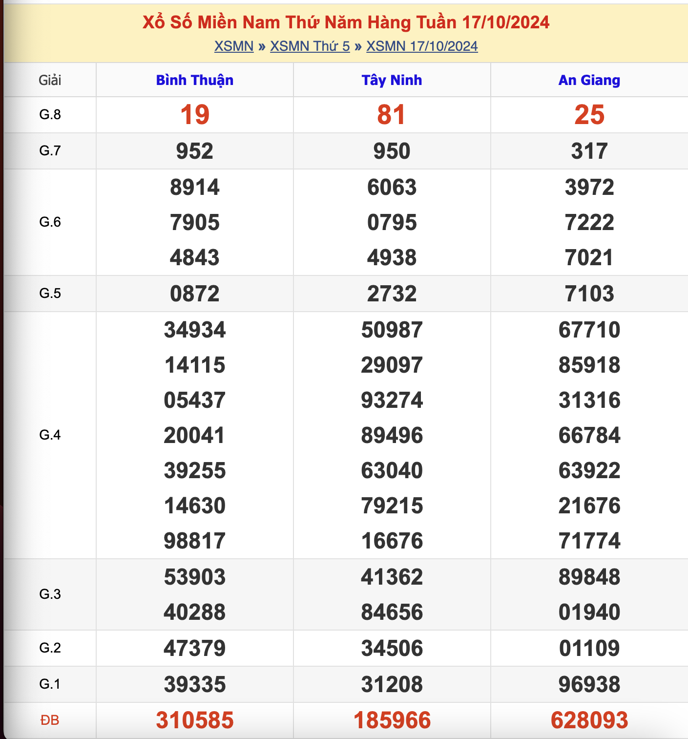 KQXSMN Thứ 5 Tuần Trước 17/10/2024