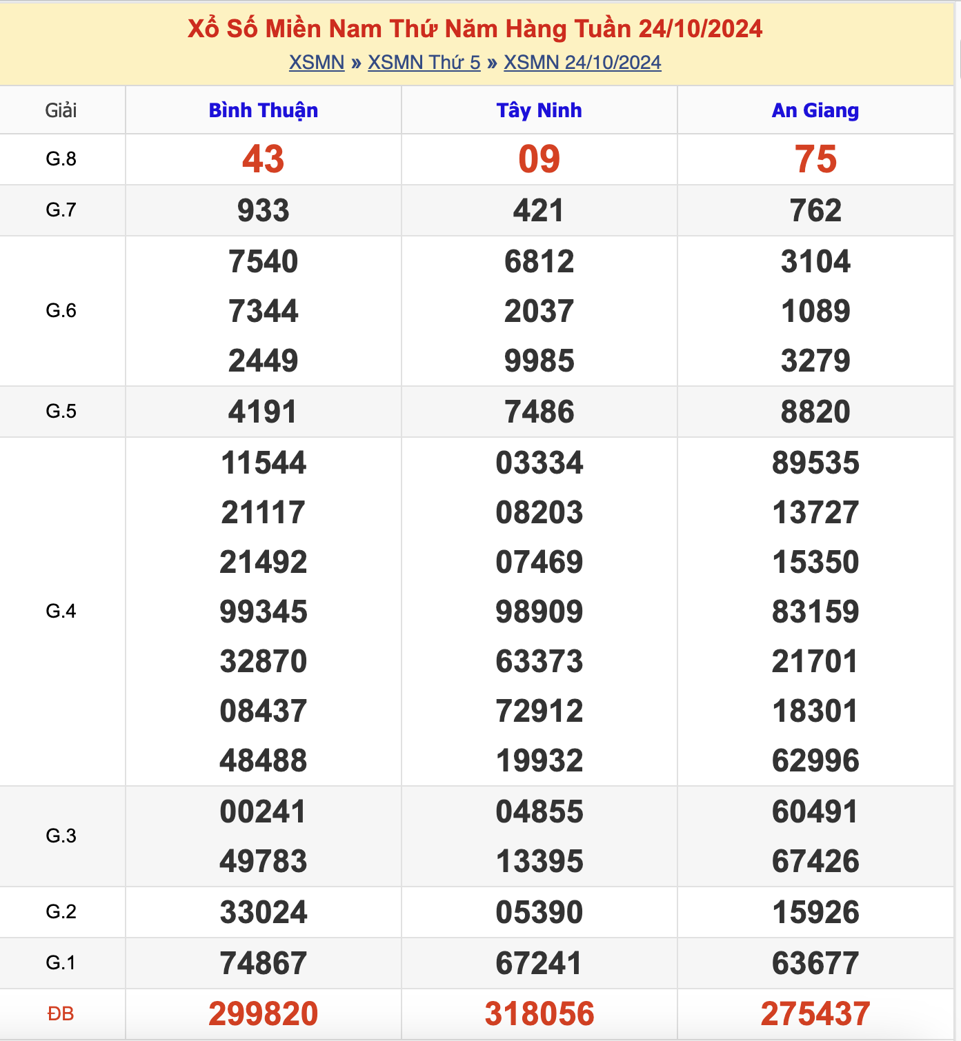 KQXSMN Thứ 5 Tuần Trước 24/10/2024