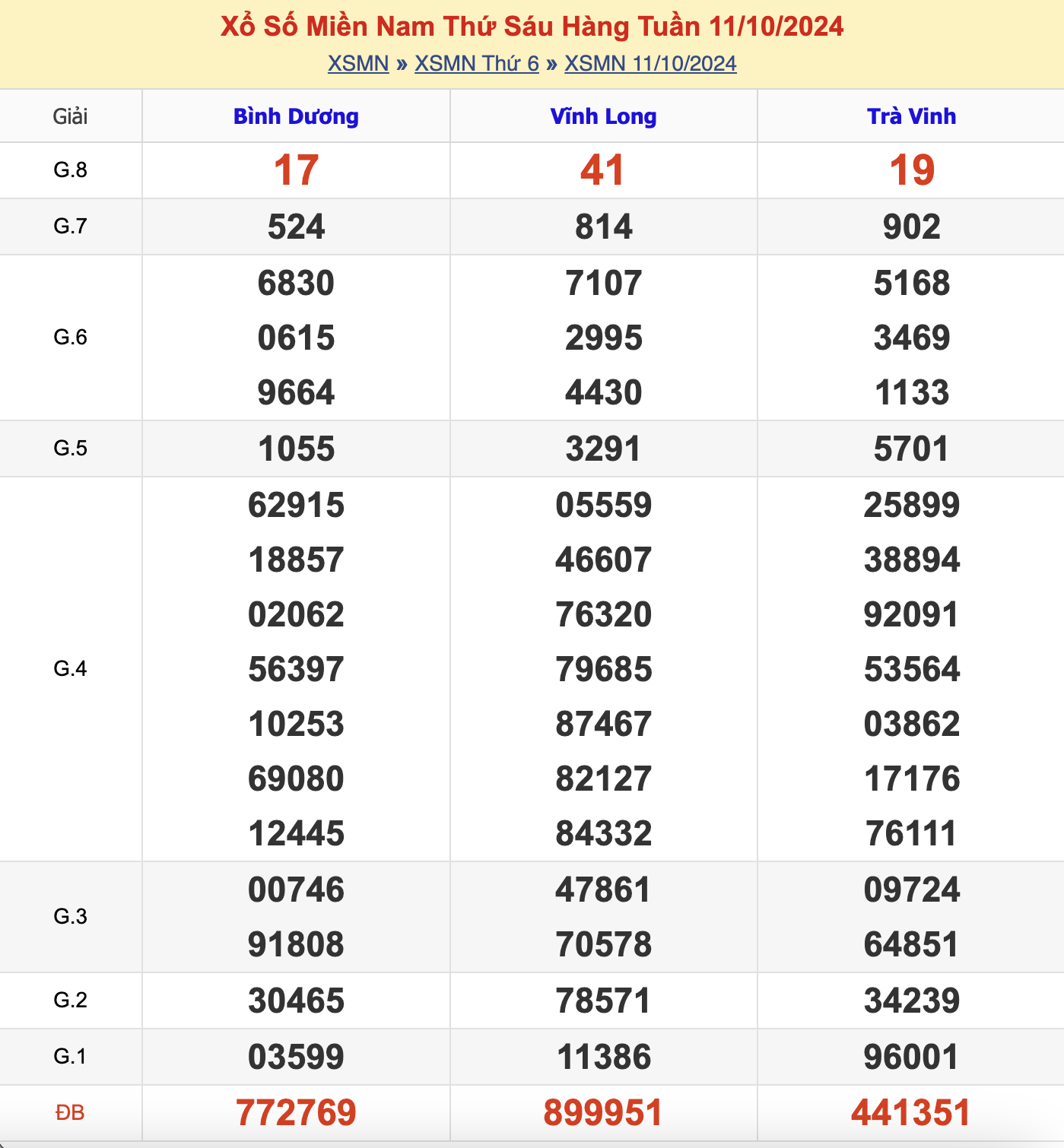 KQXSMN Thứ 6 Tuần Trước 11-10-2024