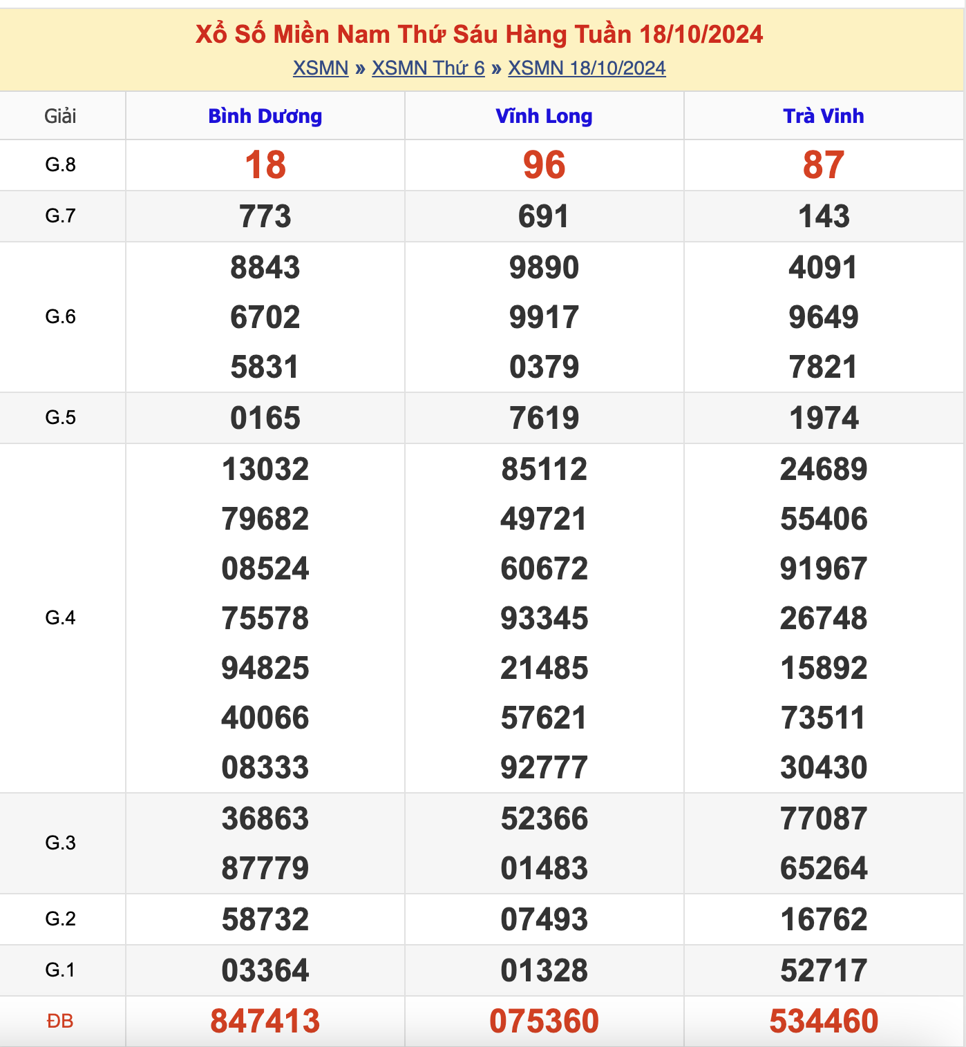 KQXSMN Thứ 6 Tuần Trước 18/10/2024