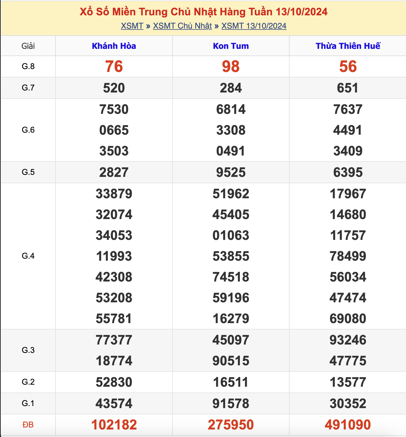 KQXSMT CN Tuần Trước 13/10/2024